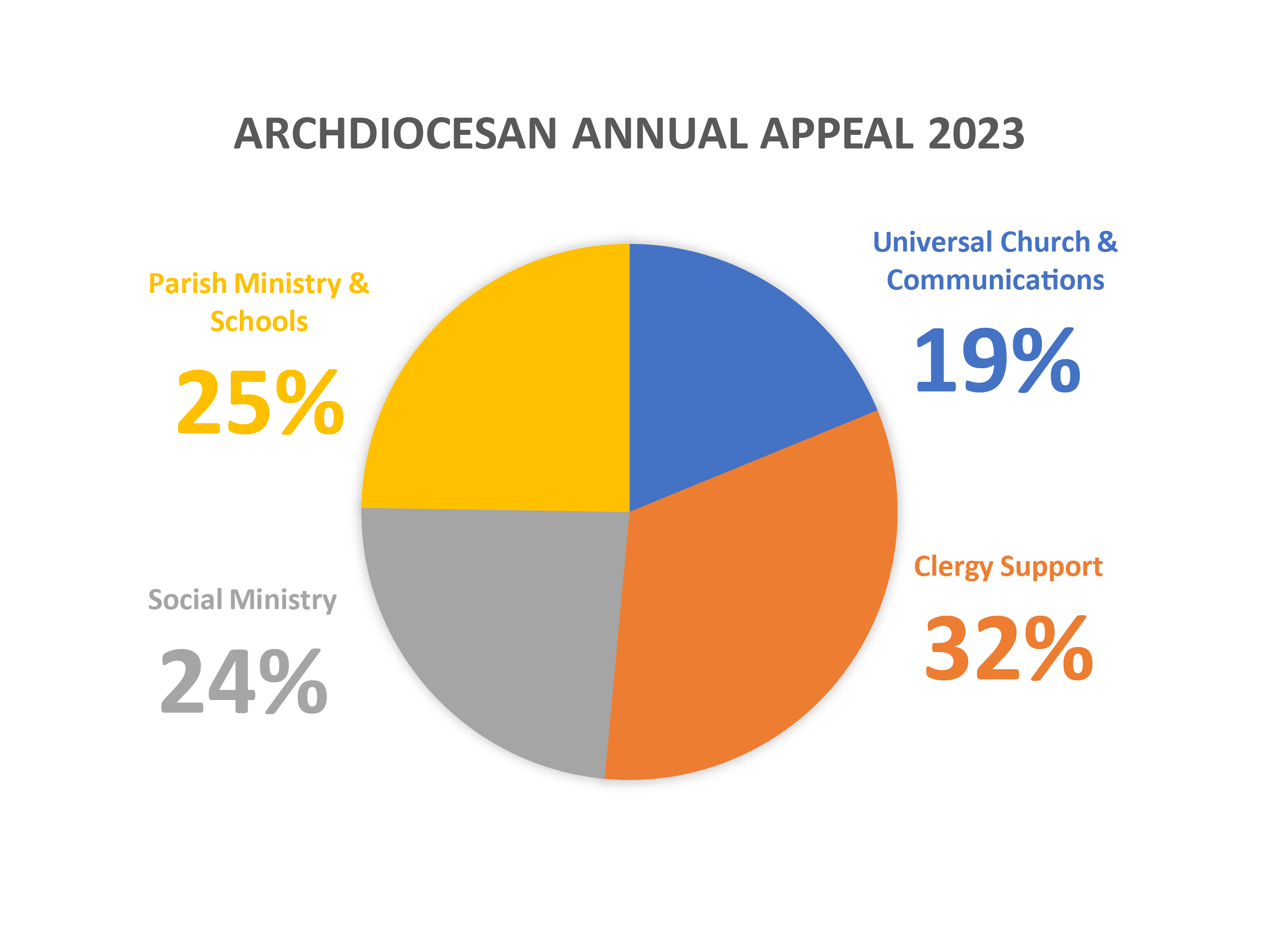 Archdiocesan Annual Appeal 2023 Goal